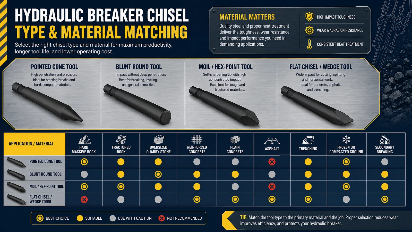 Hydraulic breaker tool selection matrix for rock, concrete and trenching applications