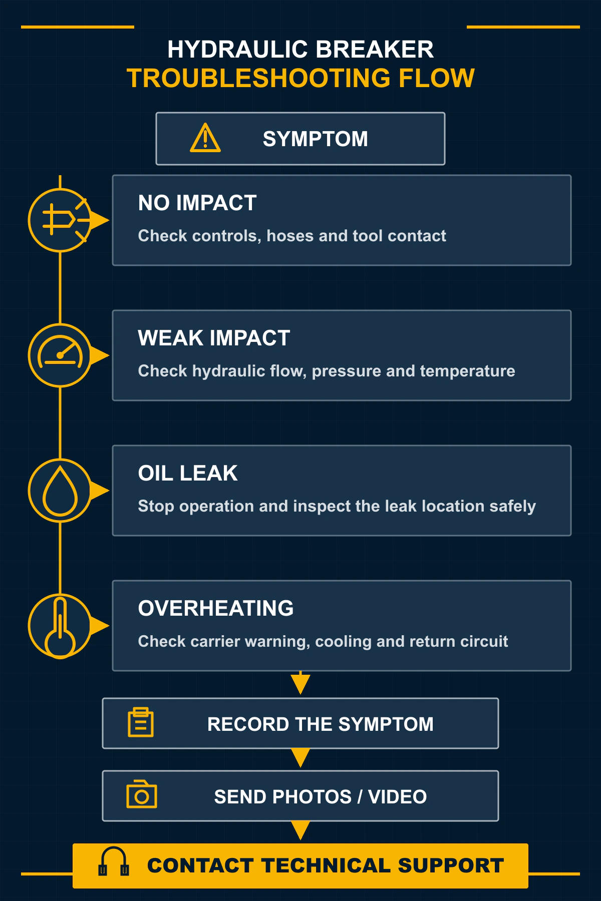 Hydraulic breaker troubleshooting flow from symptom review to technical support